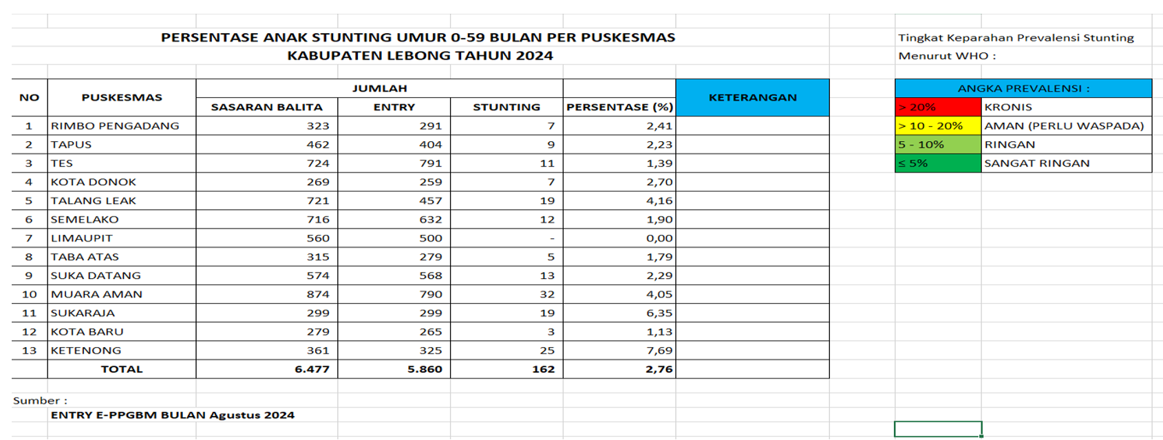 Aplikasi e-PPGBM Dilaksanakan Di 13 Puskesmas Se Kabupaten Lebong